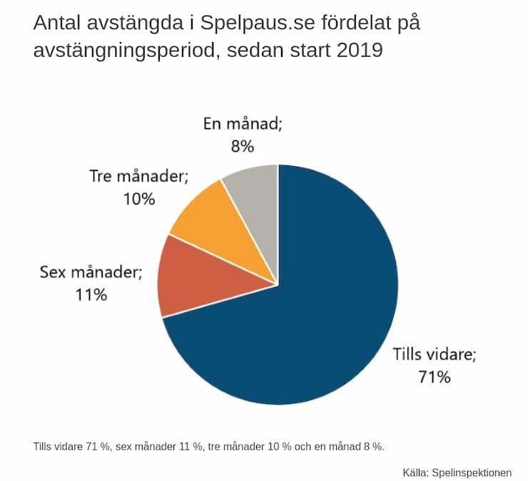 Statistik om Spelpaus