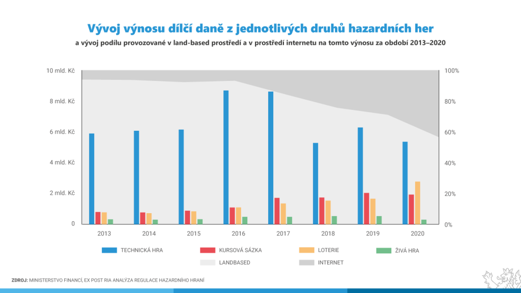 Výnos daně z jednotlivých her