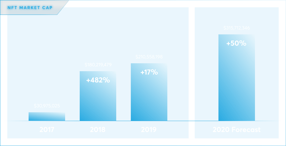 NFT industry stats