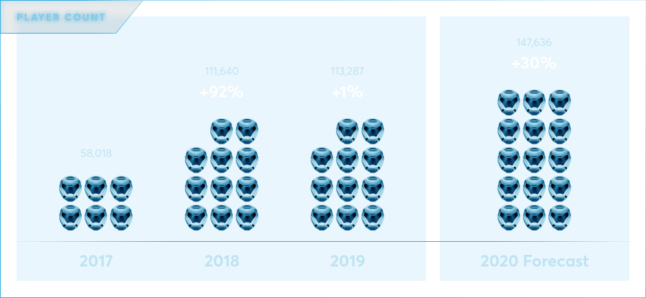 NFT industry stats
